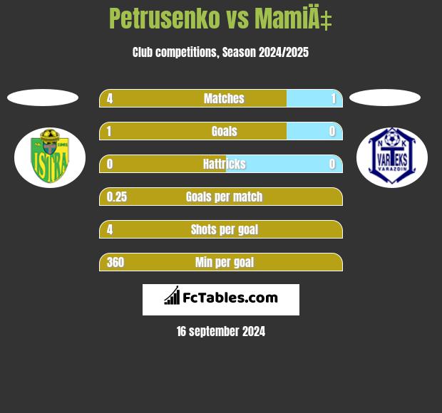 Petrusenko vs MamiÄ‡ h2h player stats