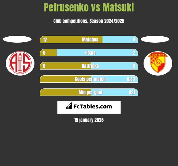 Petrusenko vs Matsuki h2h player stats