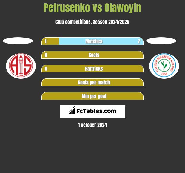 Petrusenko vs Olawoyin h2h player stats