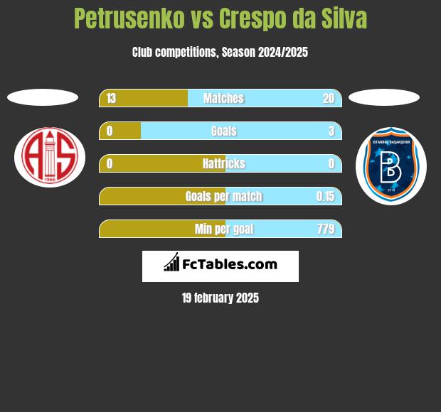 Petrusenko vs Crespo da Silva h2h player stats