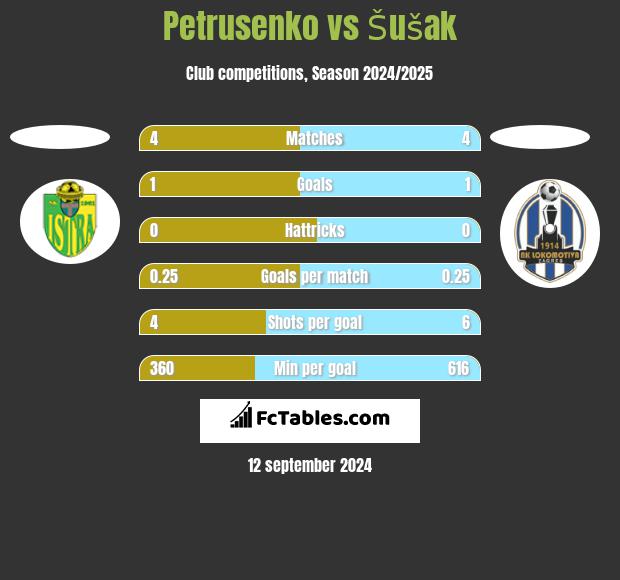 Petrusenko vs Šušak h2h player stats