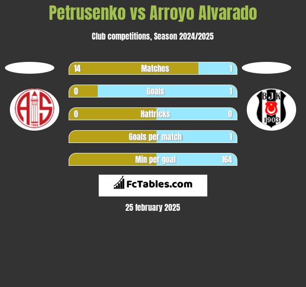 Petrusenko vs Arroyo Alvarado h2h player stats