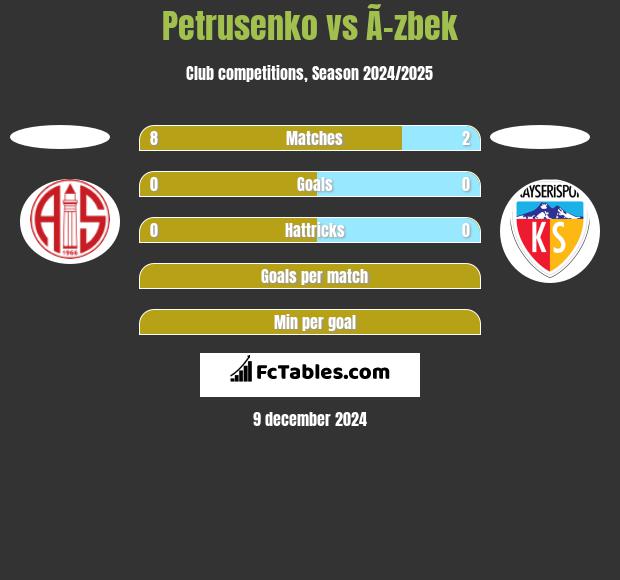 Petrusenko vs Ã–zbek h2h player stats