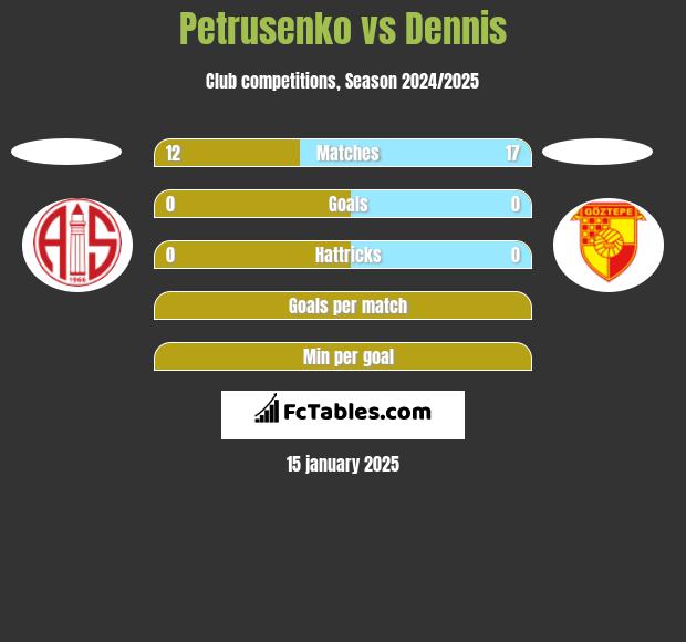 Petrusenko vs Dennis h2h player stats