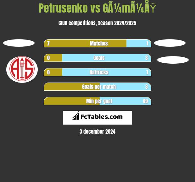 Petrusenko vs GÃ¼mÃ¼ÅŸ h2h player stats