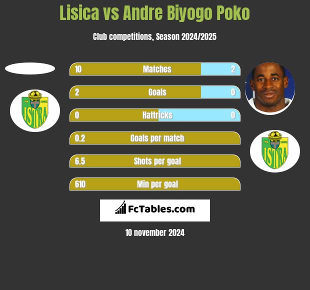 Lisica vs Andre Biyogo Poko h2h player stats