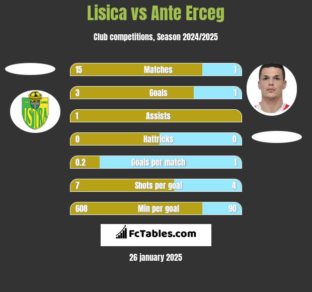 Lisica vs Ante Erceg h2h player stats