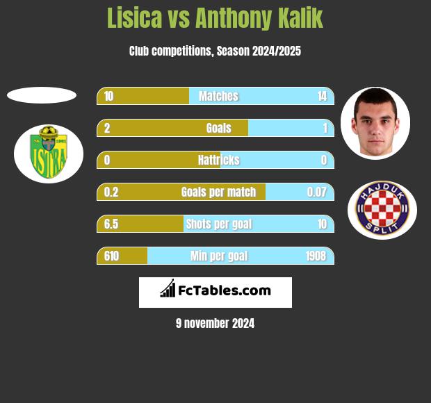 Lisica vs Anthony Kalik h2h player stats