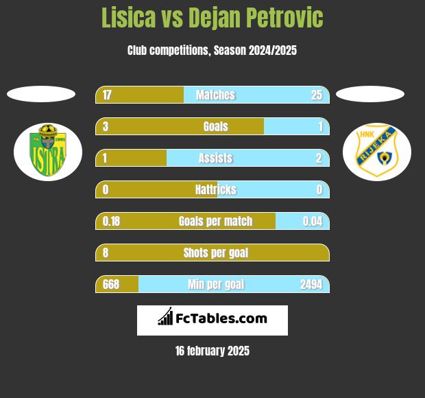 Lisica vs Dejan Petrovic h2h player stats