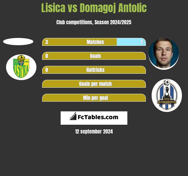 Lisica vs Domagoj Antolic h2h player stats