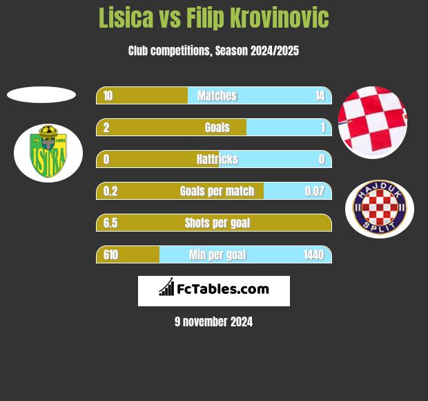 Lisica vs Filip Krovinovic h2h player stats