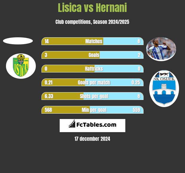 Lisica vs Hernani h2h player stats