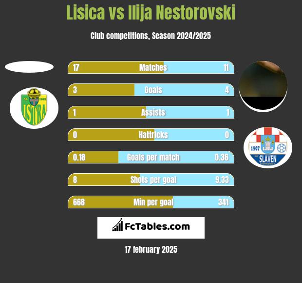 Lisica vs Ilija Nestorovski h2h player stats