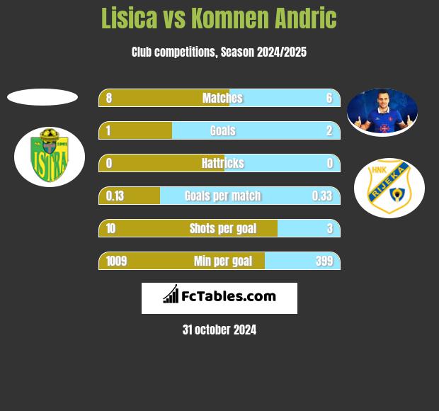 Lisica vs Komnen Andric h2h player stats