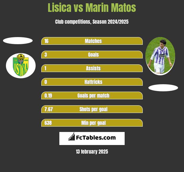 Lisica vs Marin Matos h2h player stats