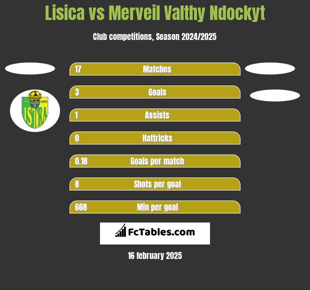 Lisica vs Merveil Valthy Ndockyt h2h player stats