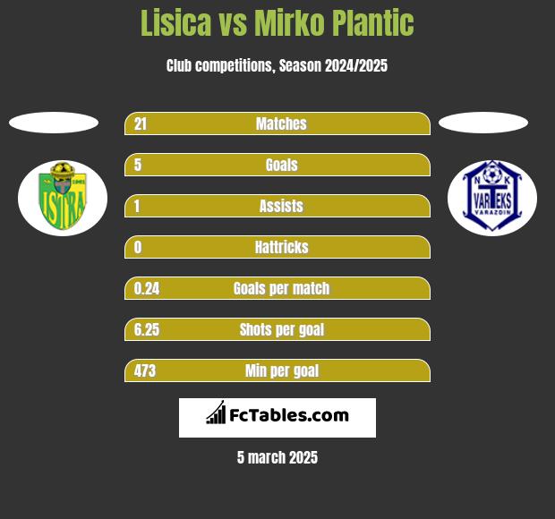 Lisica vs Mirko Plantic h2h player stats