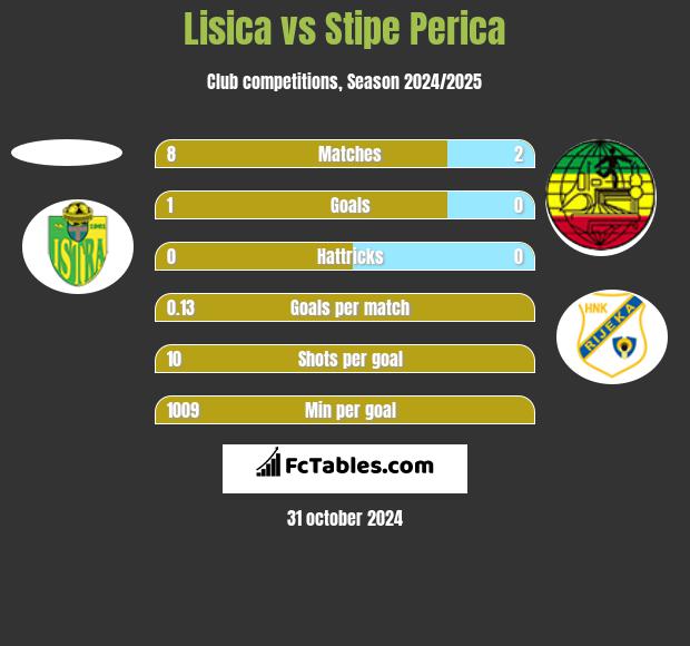 Lisica vs Stipe Perica h2h player stats