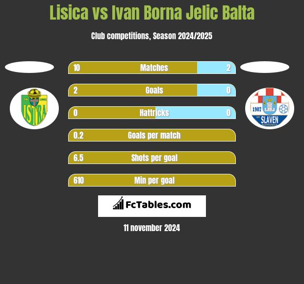 Lisica vs Ivan Borna Jelic Balta h2h player stats