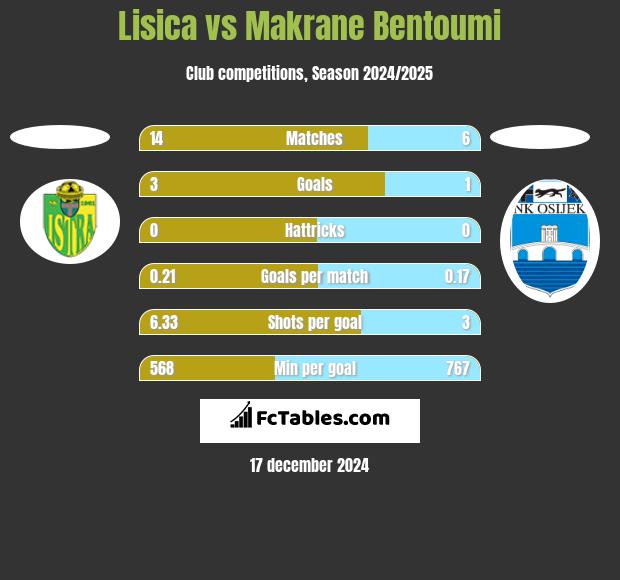 Lisica vs Makrane Bentoumi h2h player stats