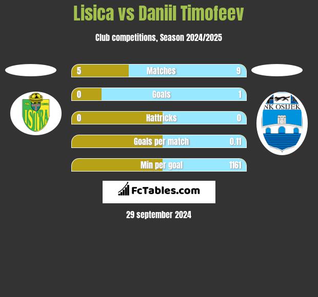 Lisica vs Daniil Timofeev h2h player stats