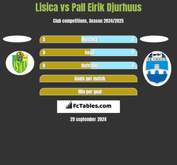 Lisica vs Pall Eirik Djurhuus h2h player stats