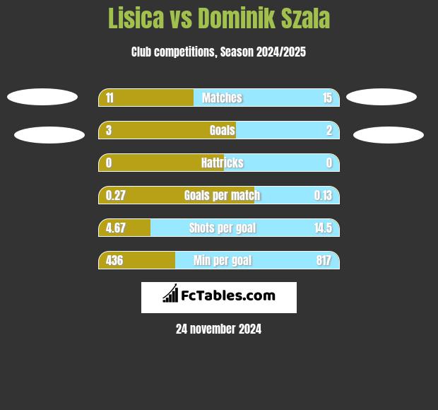 Lisica vs Dominik Szala h2h player stats