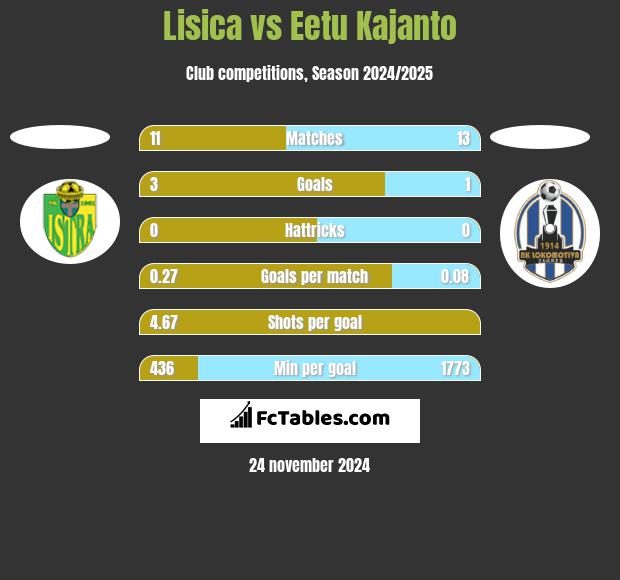 Lisica vs Eetu Kajanto h2h player stats