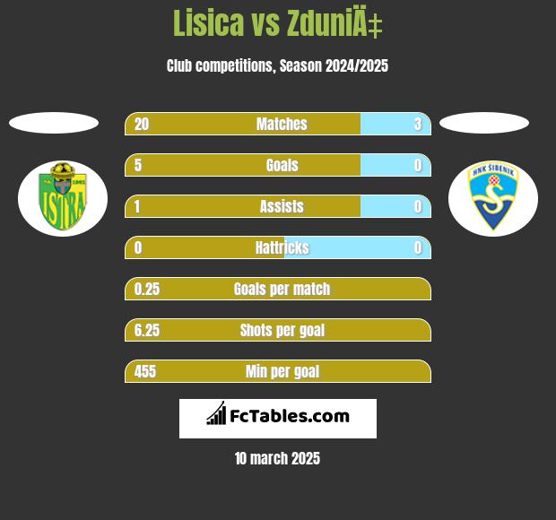 Lisica vs ZduniÄ‡ h2h player stats