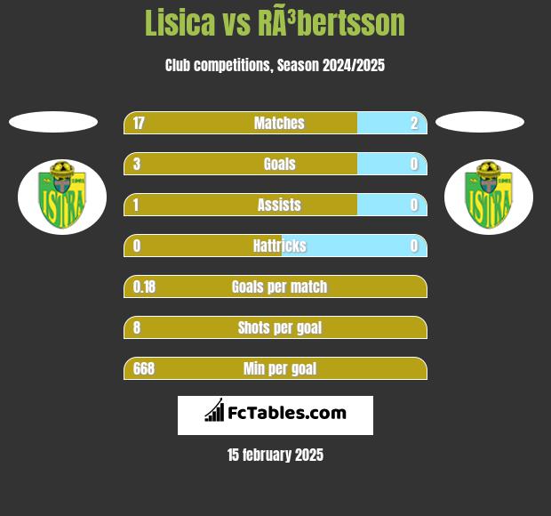 Lisica vs RÃ³bertsson h2h player stats