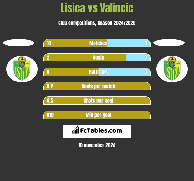 Lisica vs Valincic h2h player stats