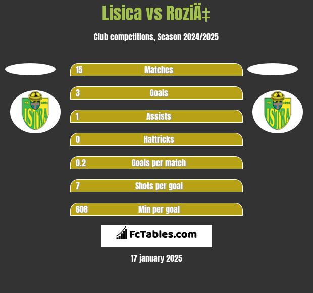 Lisica vs RoziÄ‡ h2h player stats