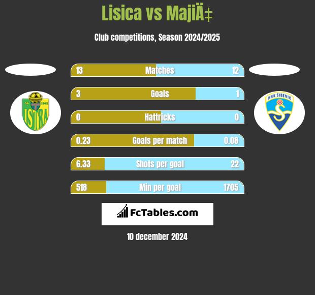 Lisica vs MajiÄ‡ h2h player stats