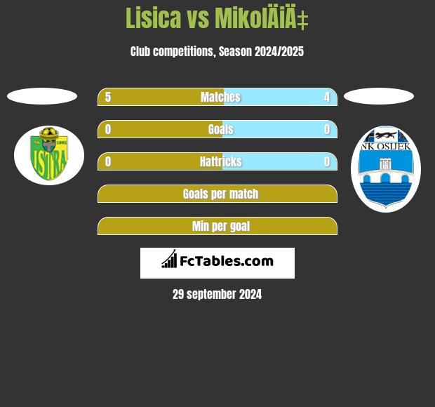 Lisica vs MikolÄiÄ‡ h2h player stats