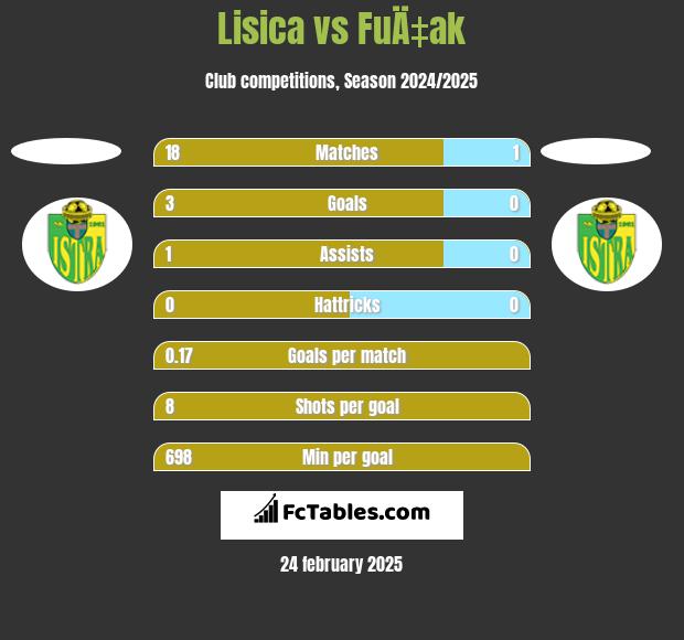 Lisica vs FuÄ‡ak h2h player stats