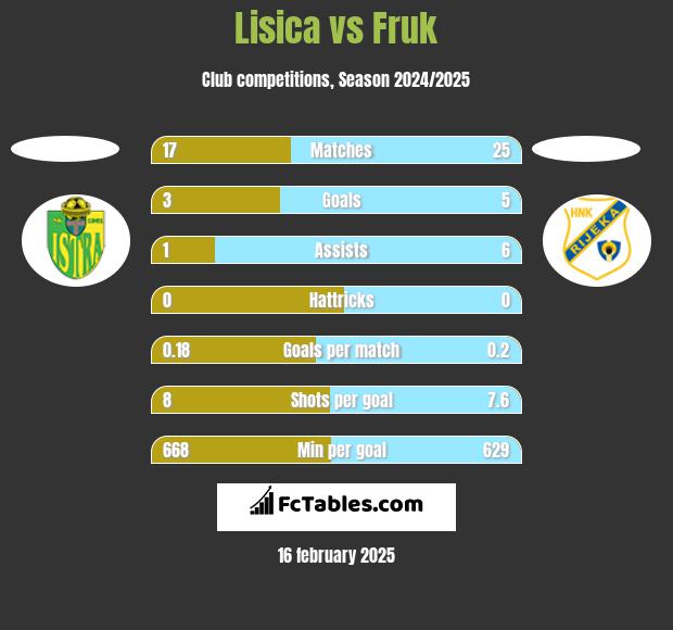 Lisica vs Fruk h2h player stats