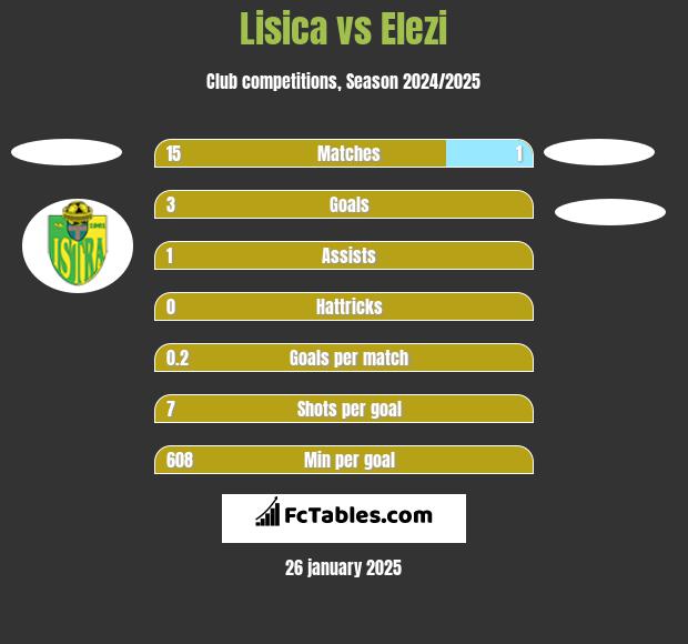 Lisica vs Elezi h2h player stats