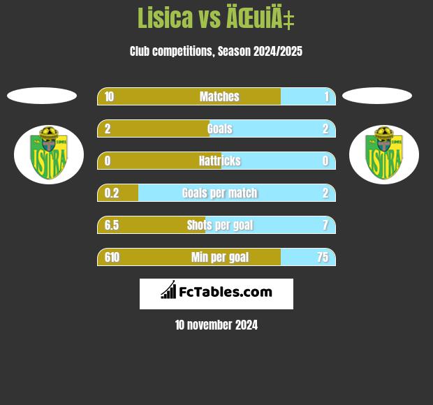 Lisica vs ÄŒuiÄ‡ h2h player stats