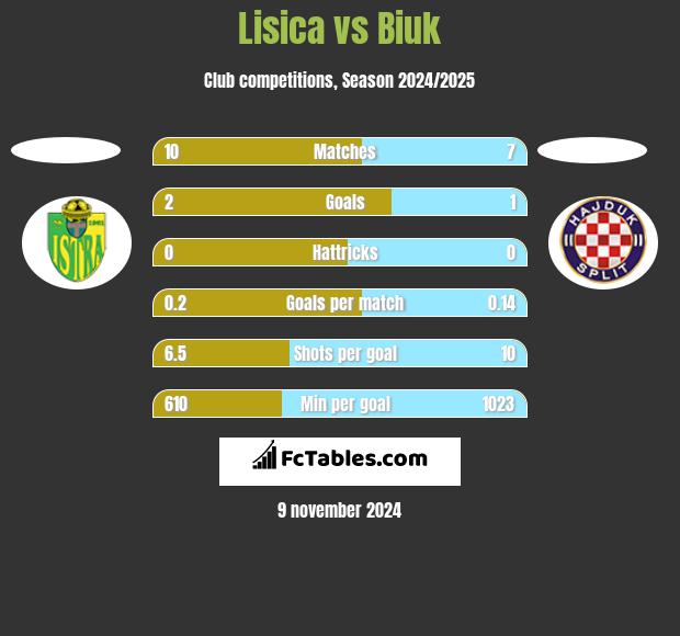 Lisica vs Biuk h2h player stats