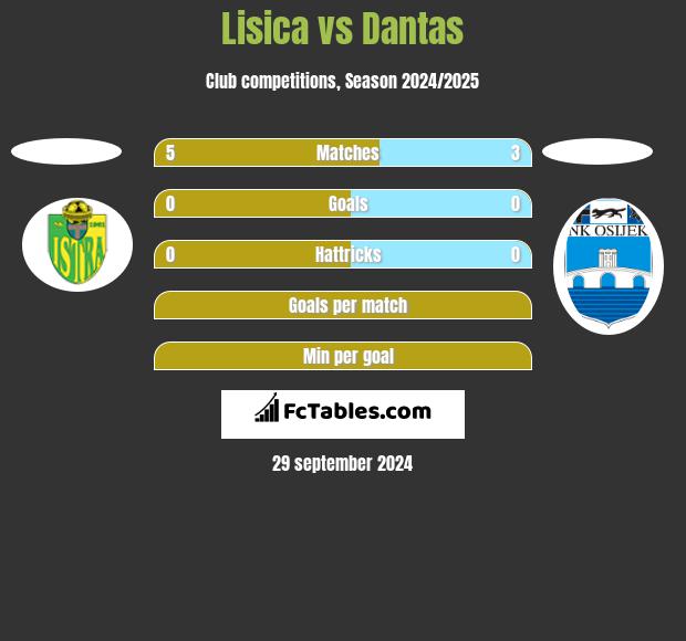 Lisica vs Dantas h2h player stats