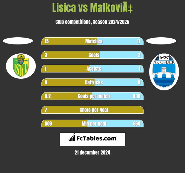 Lisica vs MatkoviÄ‡ h2h player stats