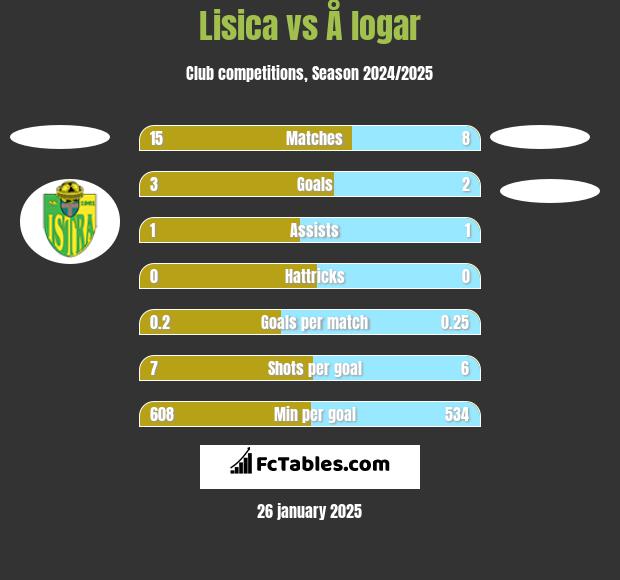 Lisica vs Å logar h2h player stats