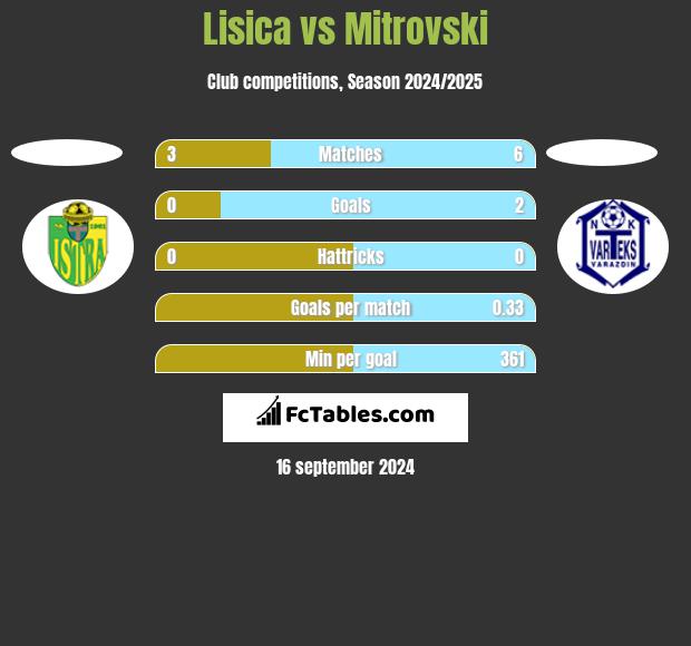 Lisica vs Mitrovski h2h player stats