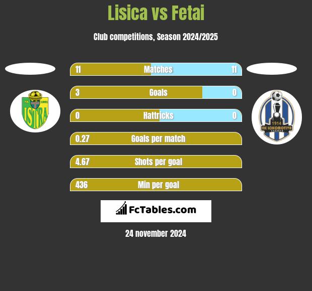 Lisica vs Fetai h2h player stats