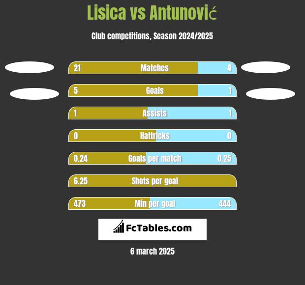 Lisica vs Antunović h2h player stats