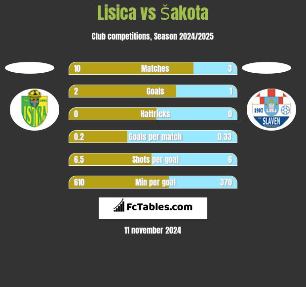 Lisica vs Šakota h2h player stats