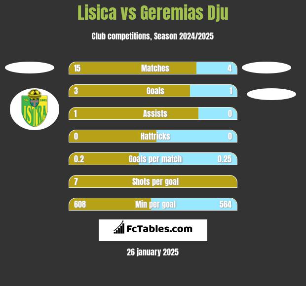 Lisica vs Geremias Dju h2h player stats