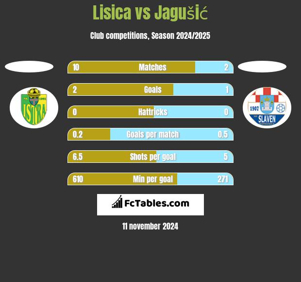 Lisica vs Jagušić h2h player stats