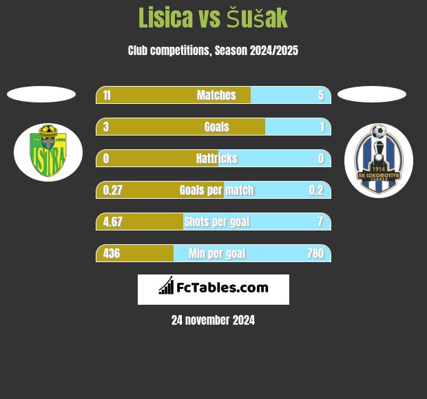 Lisica vs Šušak h2h player stats