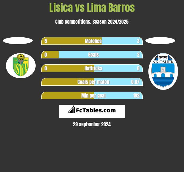 Lisica vs Lima Barros h2h player stats